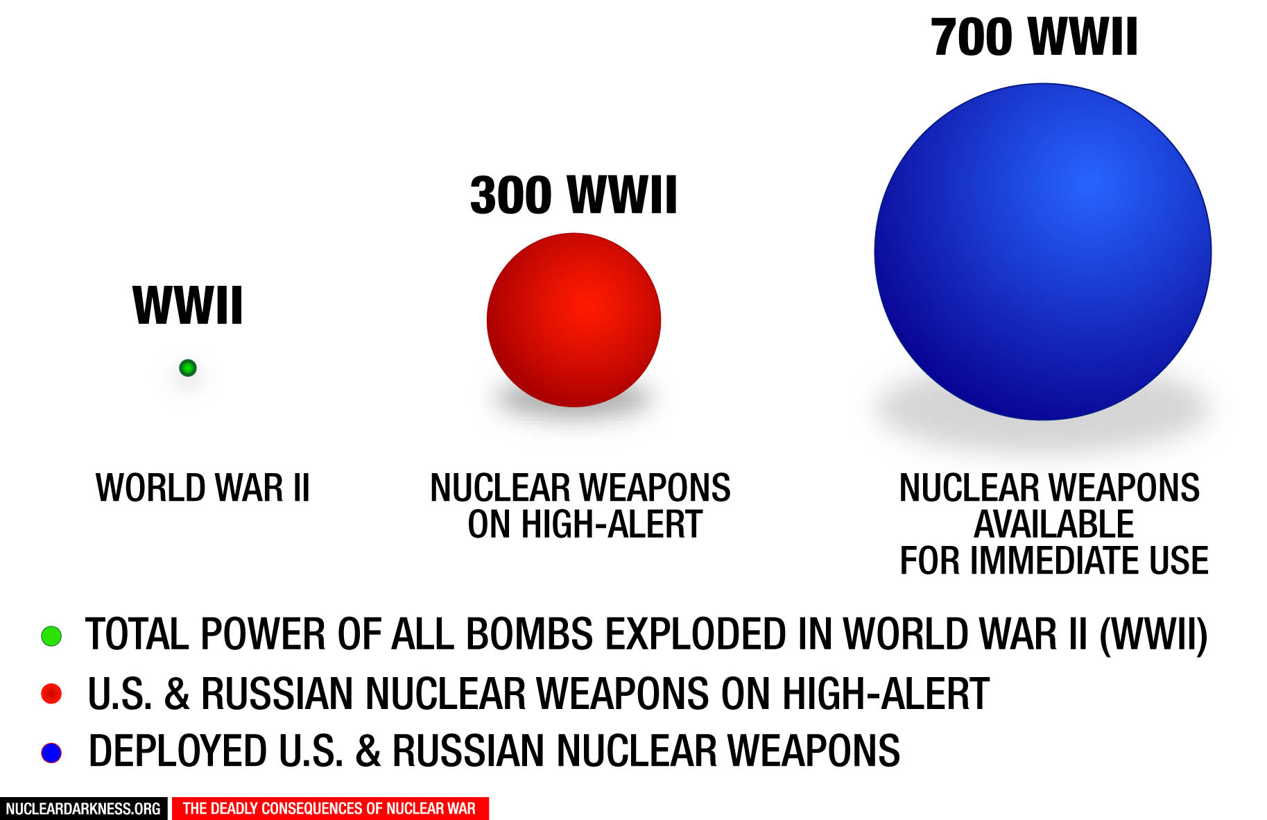 Comparison of the Nuclear Arsenals → Nuclear Famine